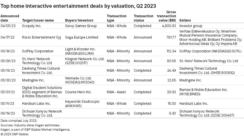 Video game M&A