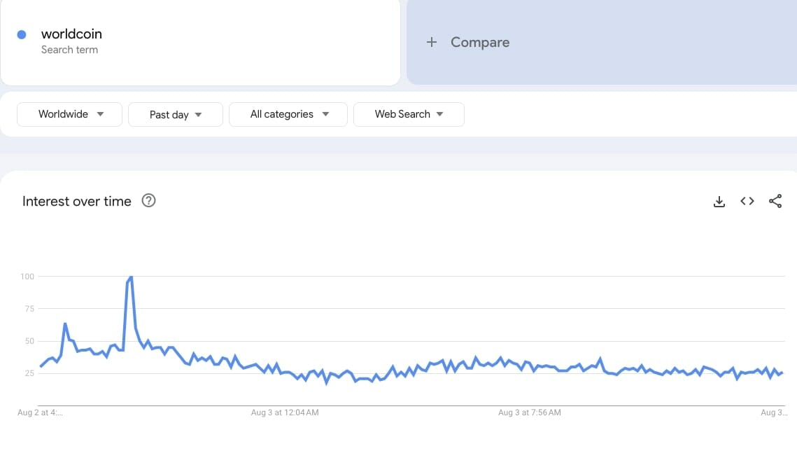 Online Searches For Worldcoin