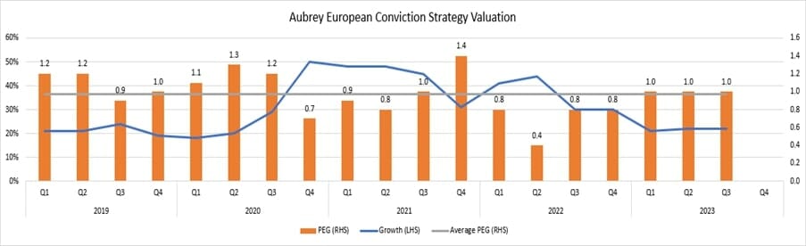 Aubrey European Conviction Strategy Valuation