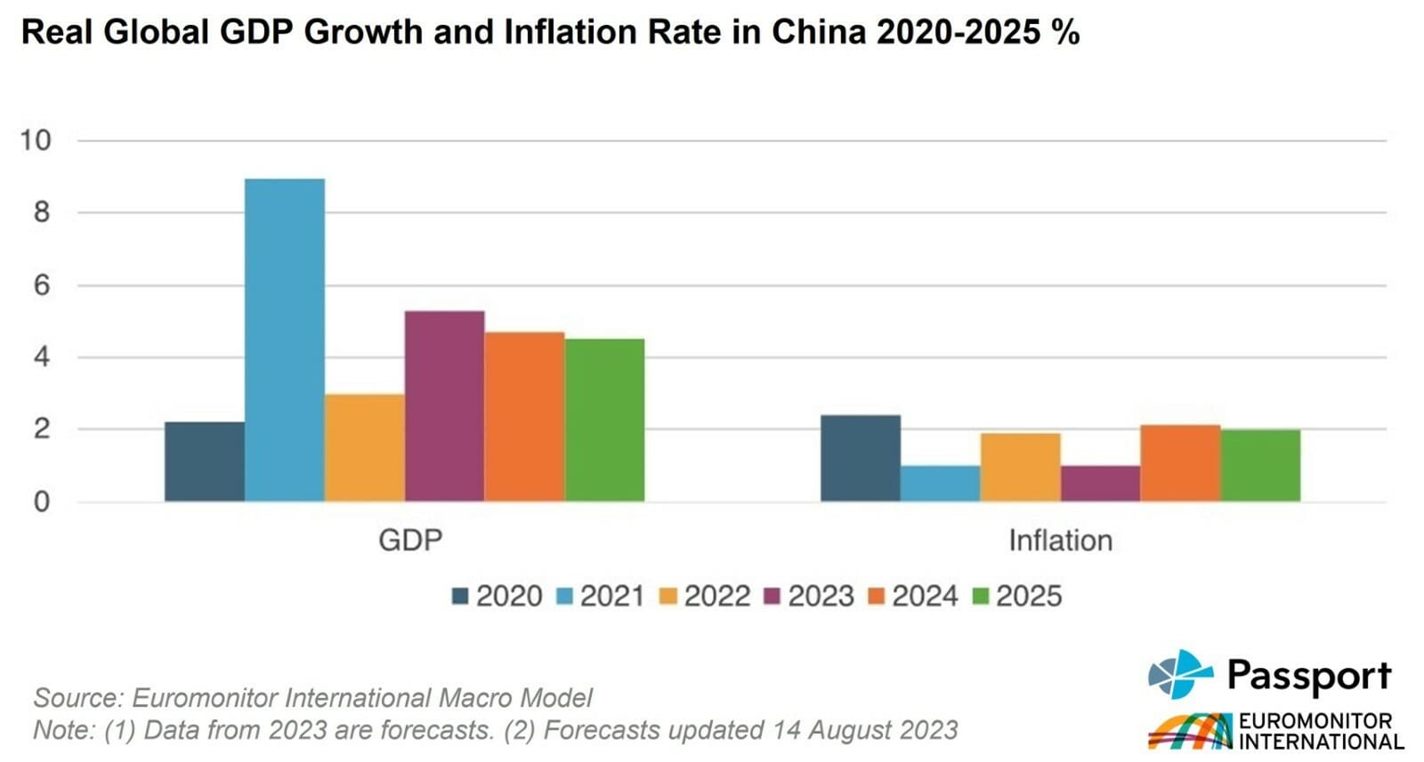 China Slowdown