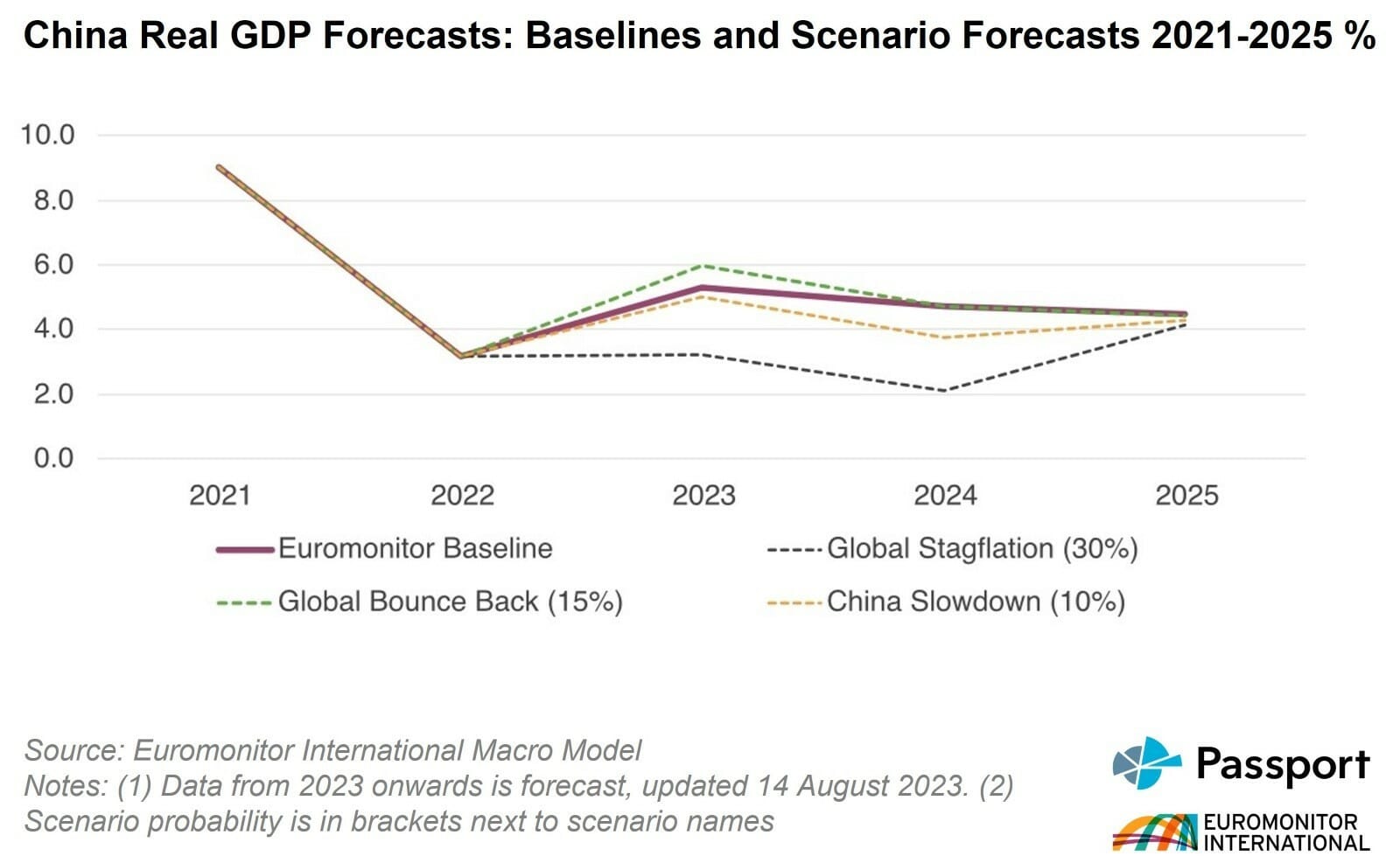 China Slowdown