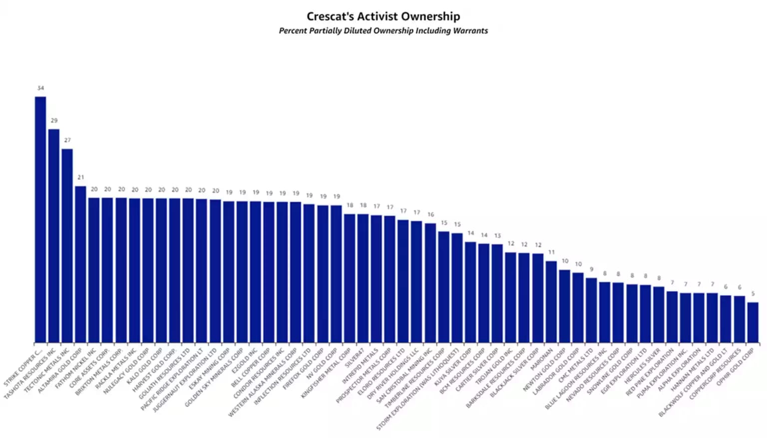 Crescat Activist Ownership