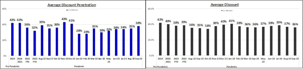 Discount Penetration and Average Discount