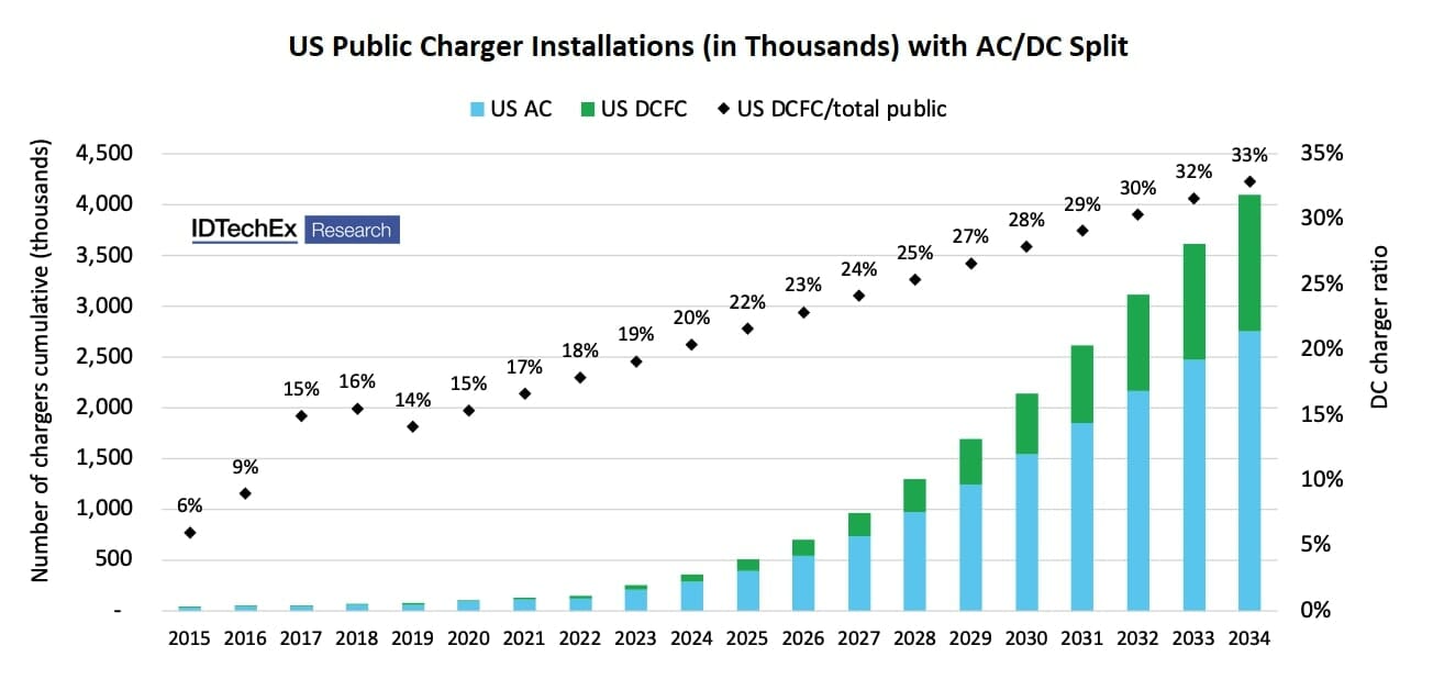 EV Charging Market