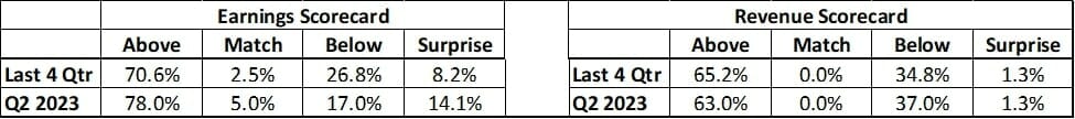 Earnings and Revenue Scorecard