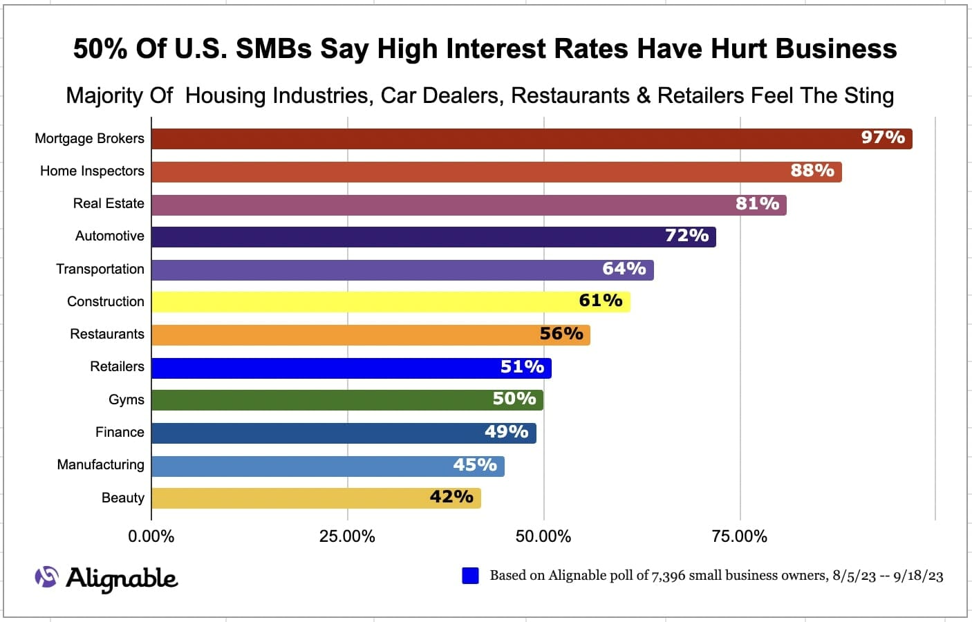 High Interest Rates
