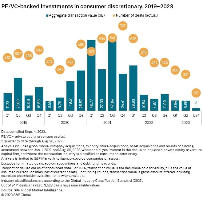 Private Equity Investment Consumer Discretionary Sector