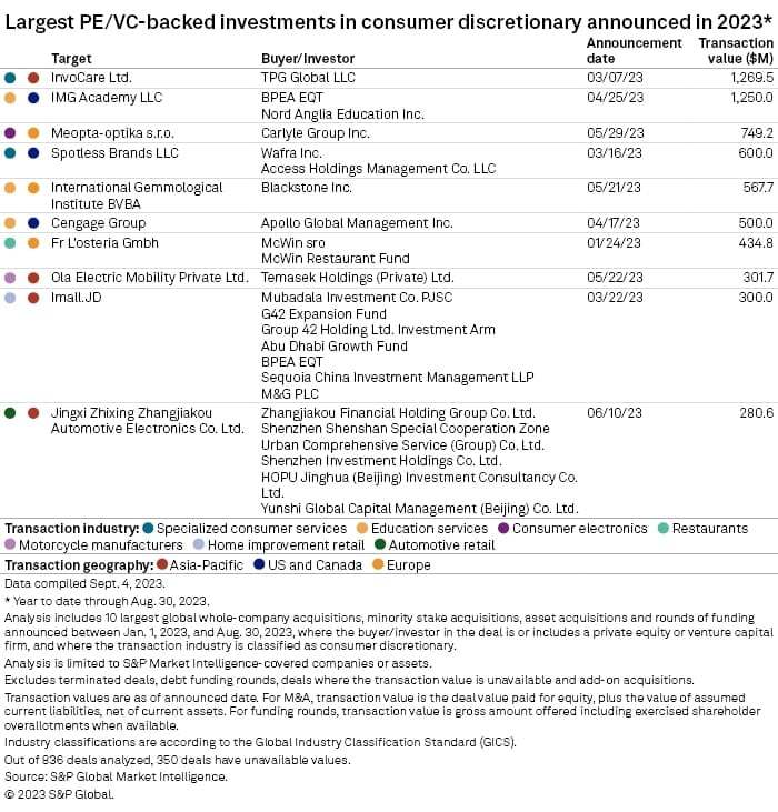 Private Equity Investment