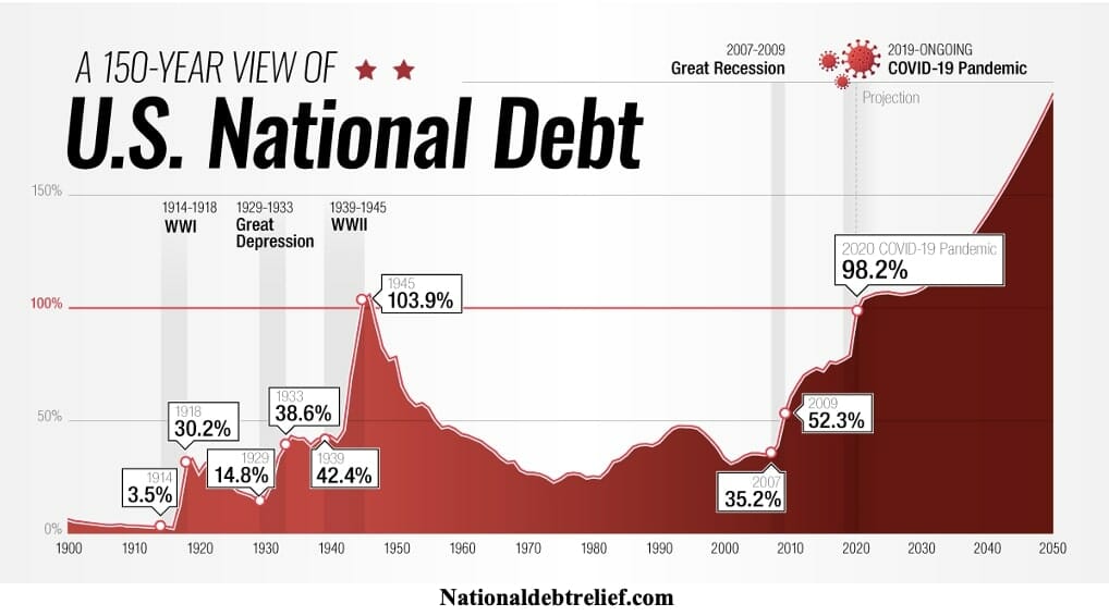 Rising Debt