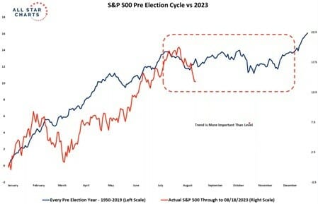 S&P 500 pre election cycle vs 2023