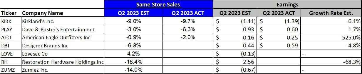 Same Store Sales and Earnings Estimates