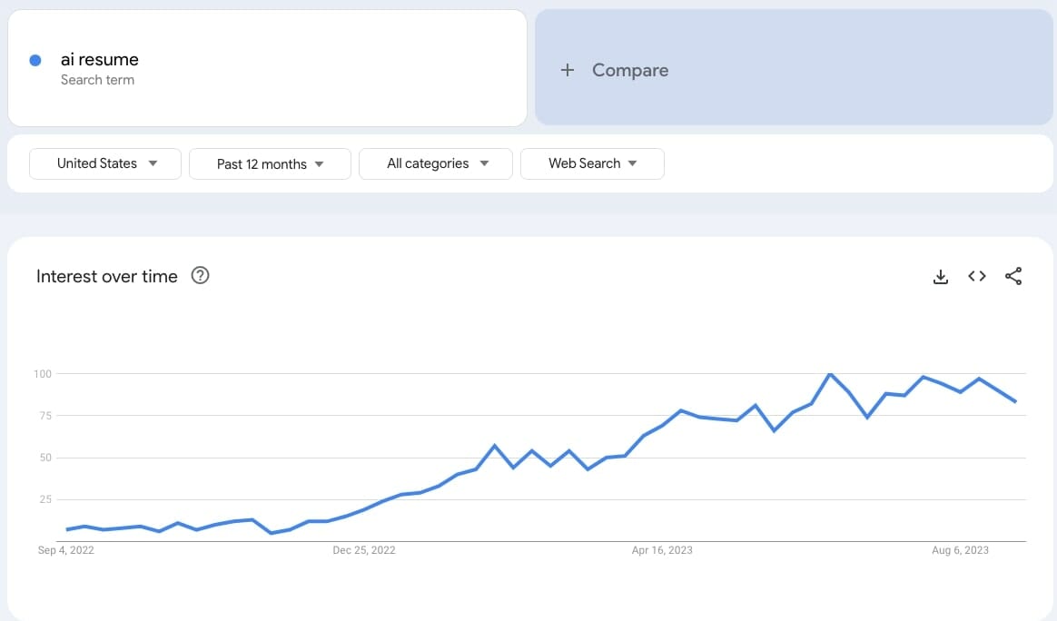 Searches for AI Resume Builders in 2023