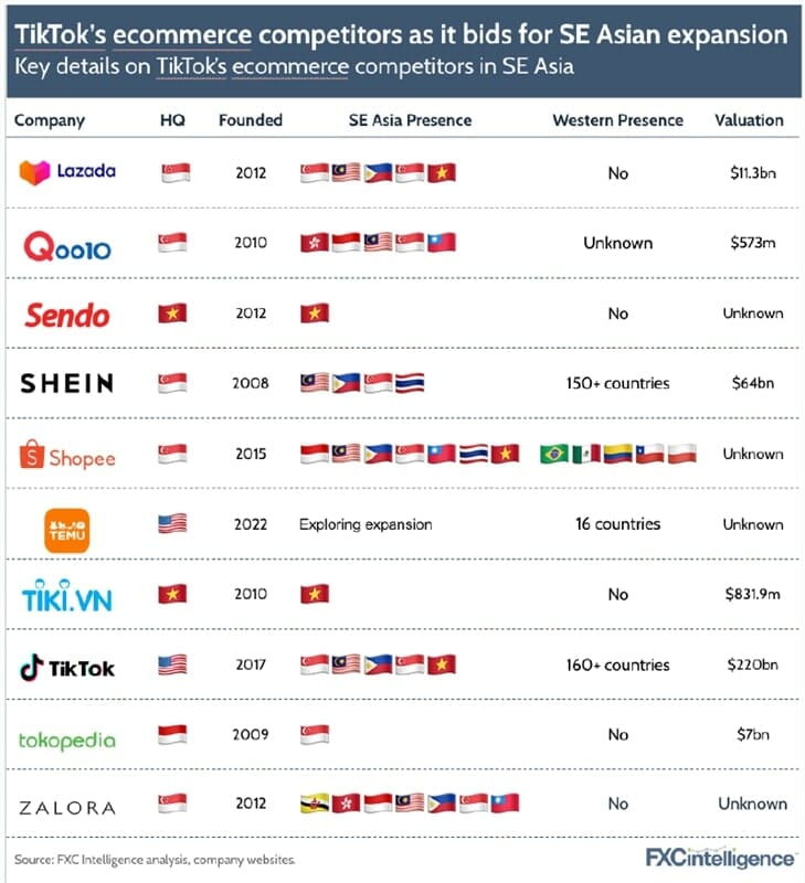 TikTok Ecommerce Competitors