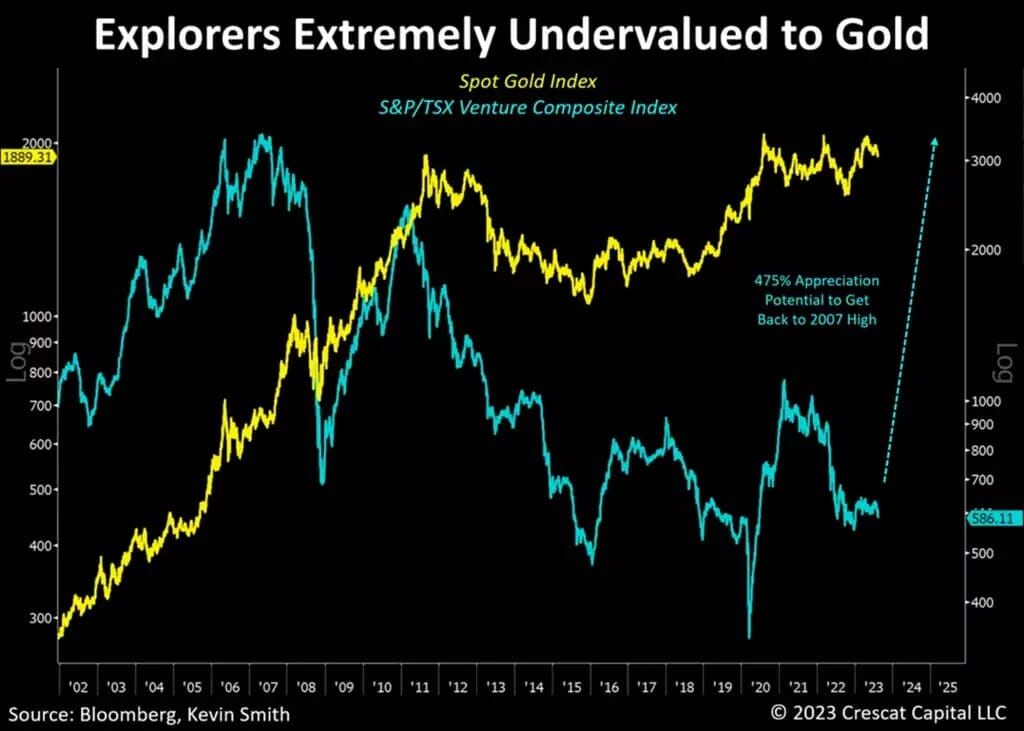 explorers extremely undervalued to gold