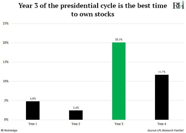presidential cycle