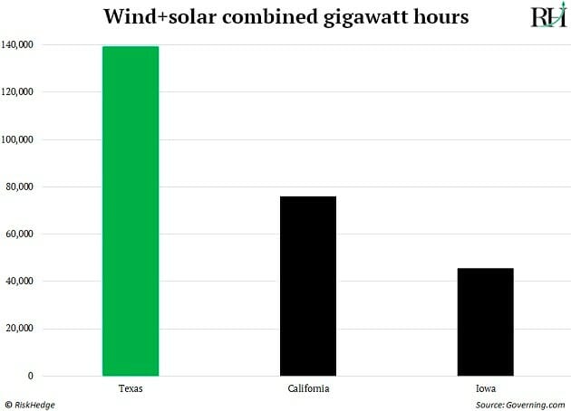 wind and solar