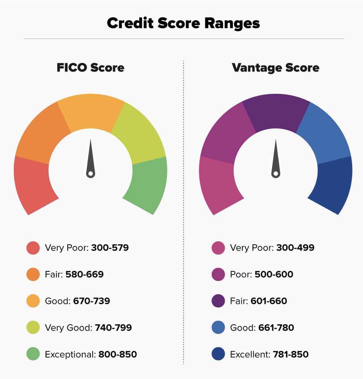 FICO scores 