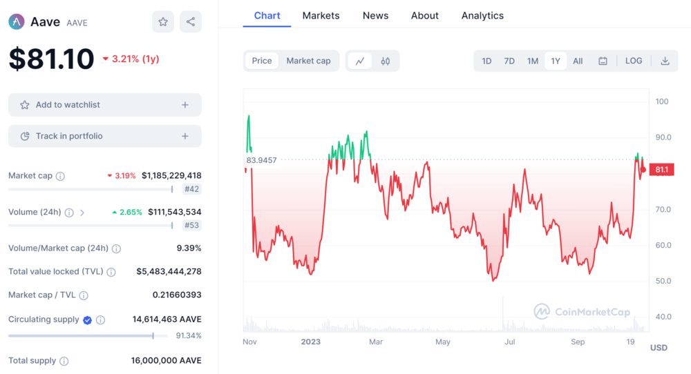 AAVE Price Chart and Market Cap