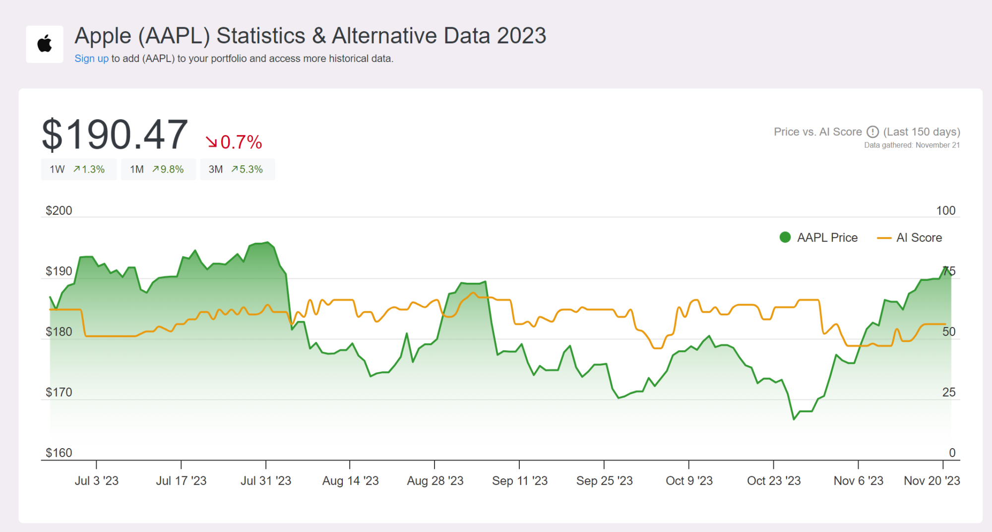 A screenshot of an alternative data chart on Altindex