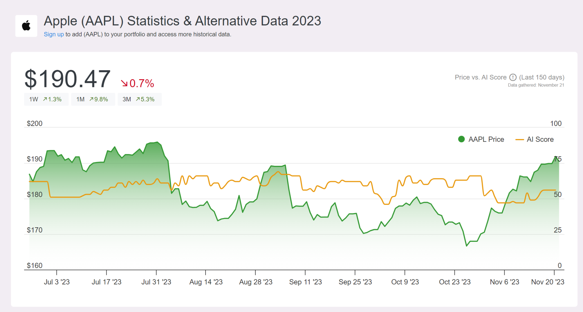 AltIndex AAPL Stock Price Chart and AI Score