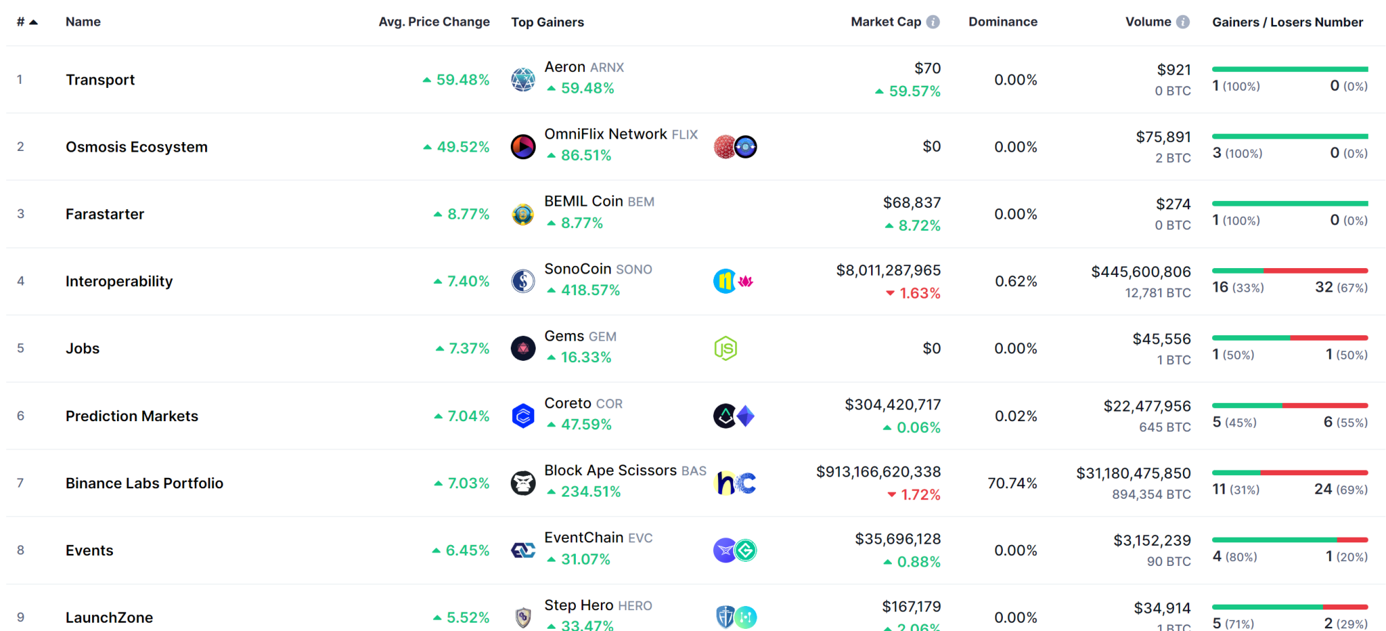 Altcoin Categories on CoinMarketCap