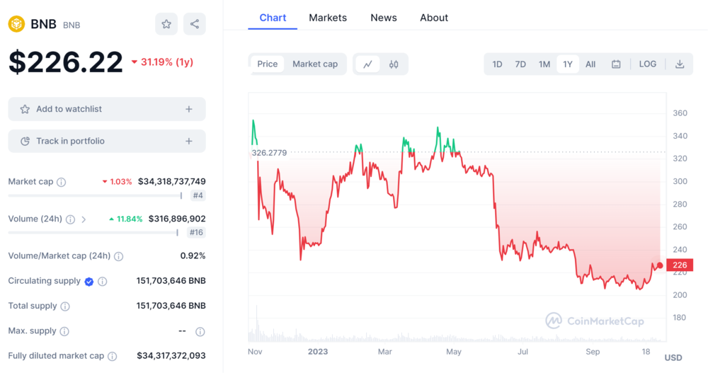 Binance BNB Price Chart and Market Cap