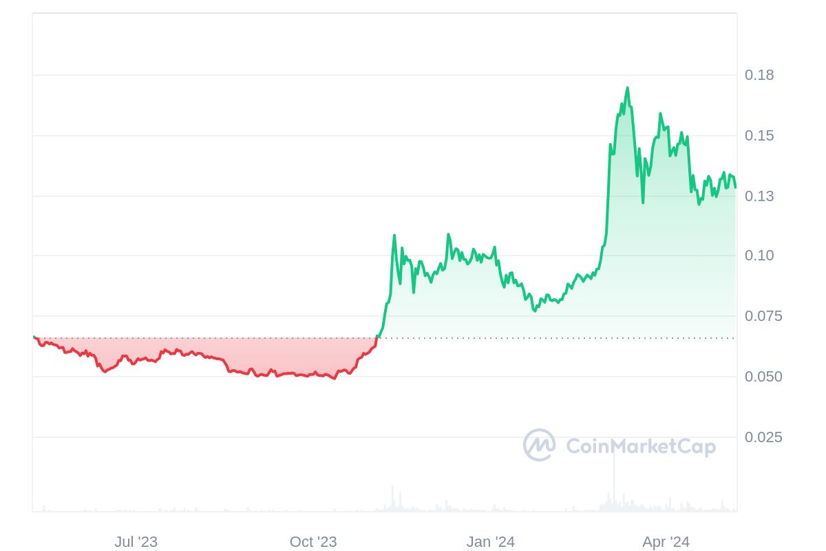 Screenshot of $CRO price chart