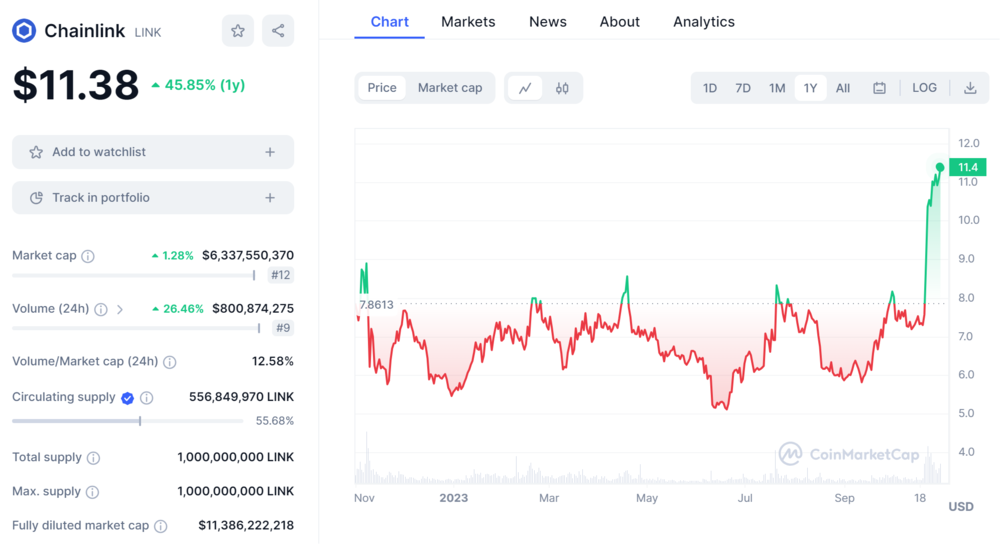 Chainlink LINK Price Chart and Market Cap