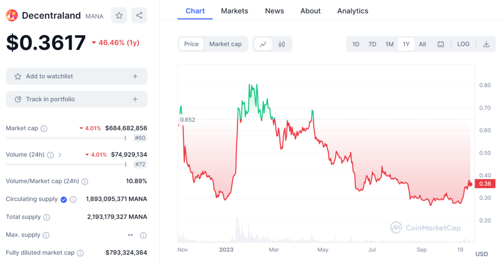 Decentraland MANA Price Chart and Market Cap