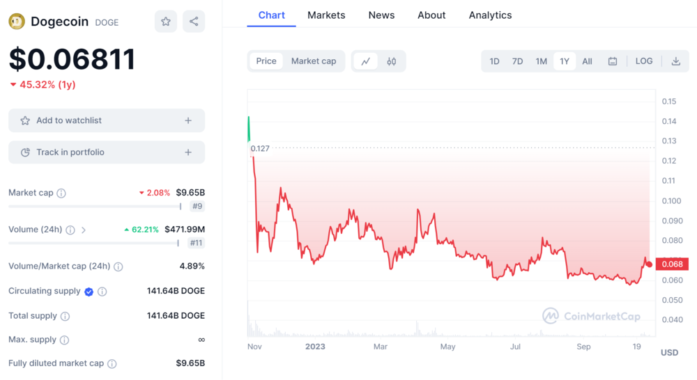 Dogecoin DOGE Price Chart and Market Cap