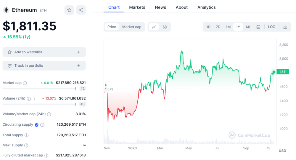 Ethereum ETH Price Chart and Market Cap