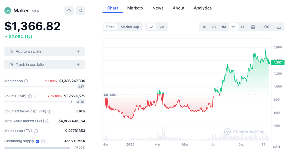 MakerDAO MKR Price Chart and Market Cap