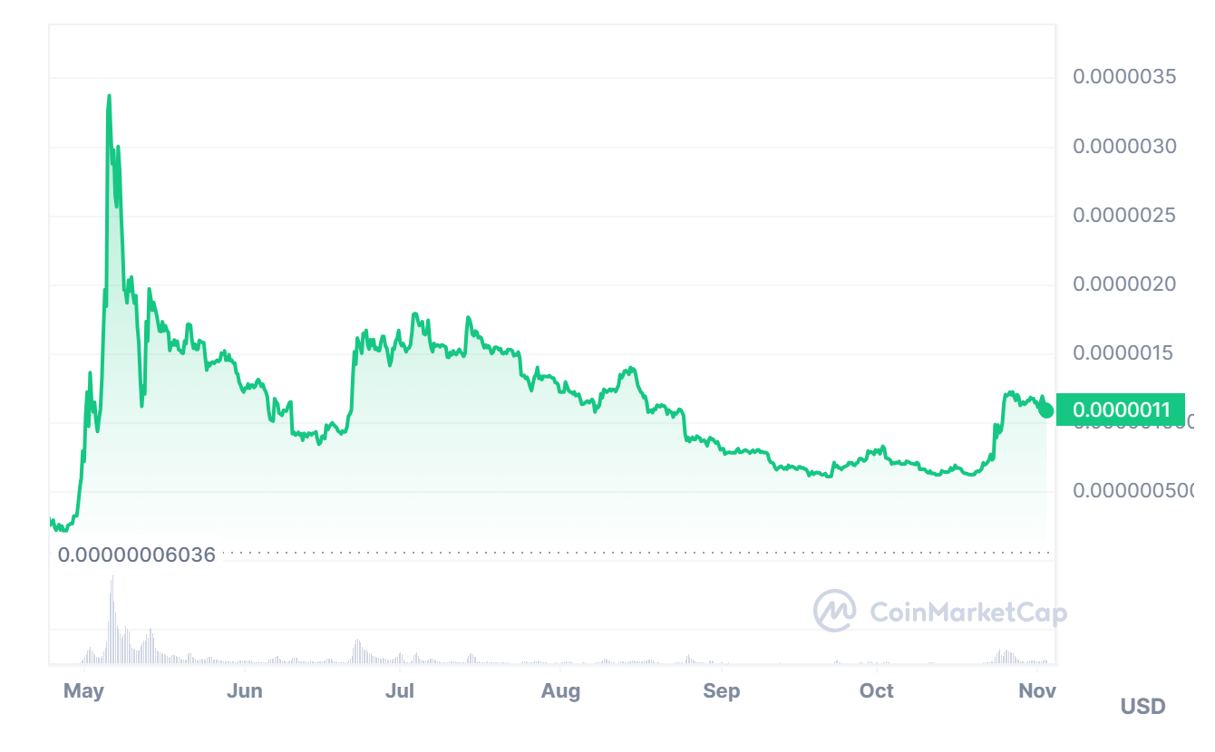 PEPE Price Chart April-Nov 2023