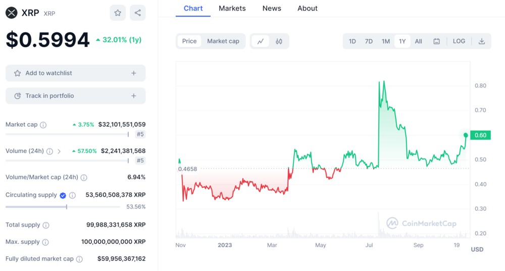 Ripple XRP Price Chart and Market Cap