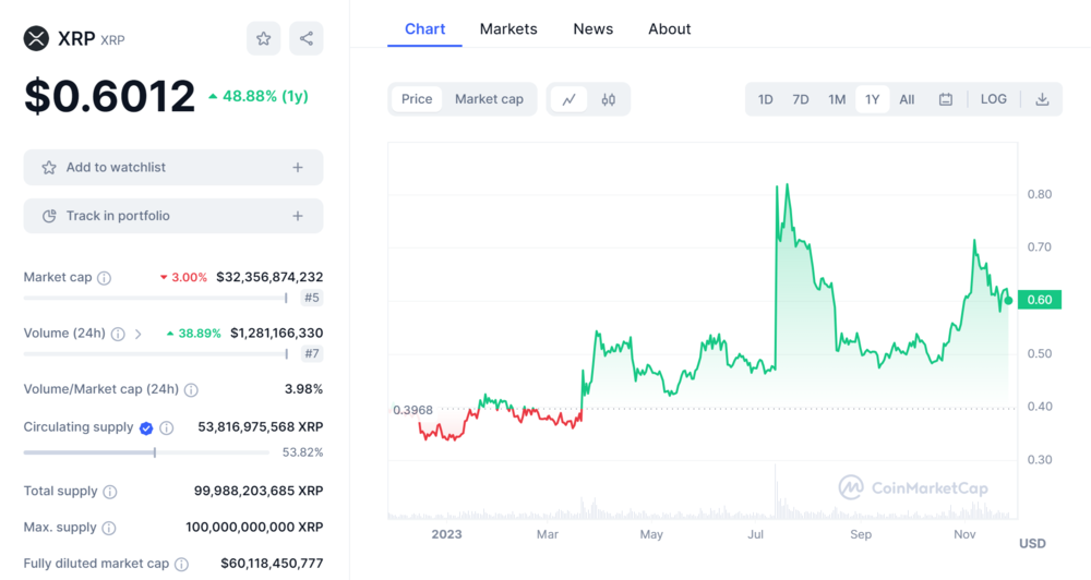 Ripple XRP Price Chart
