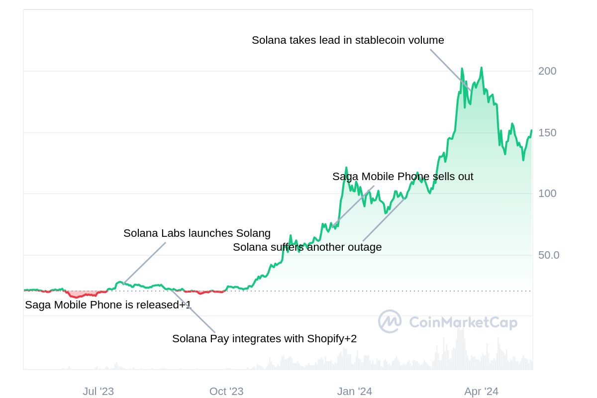 Screenshot of $SOL price chart