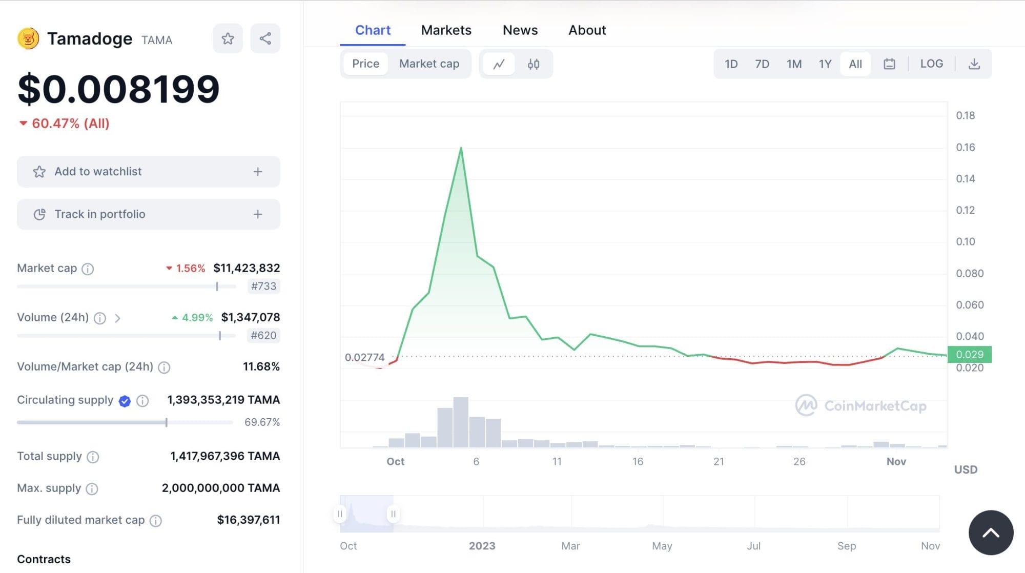 Tamadoge price chart