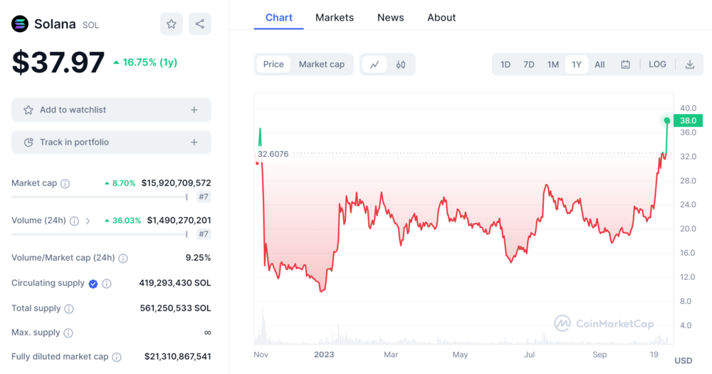 Solana SOL Price Chart and Market Cap