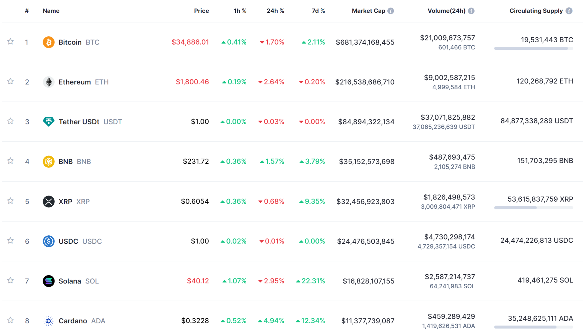 Top Cryptocurrencies on CoinMarketCap