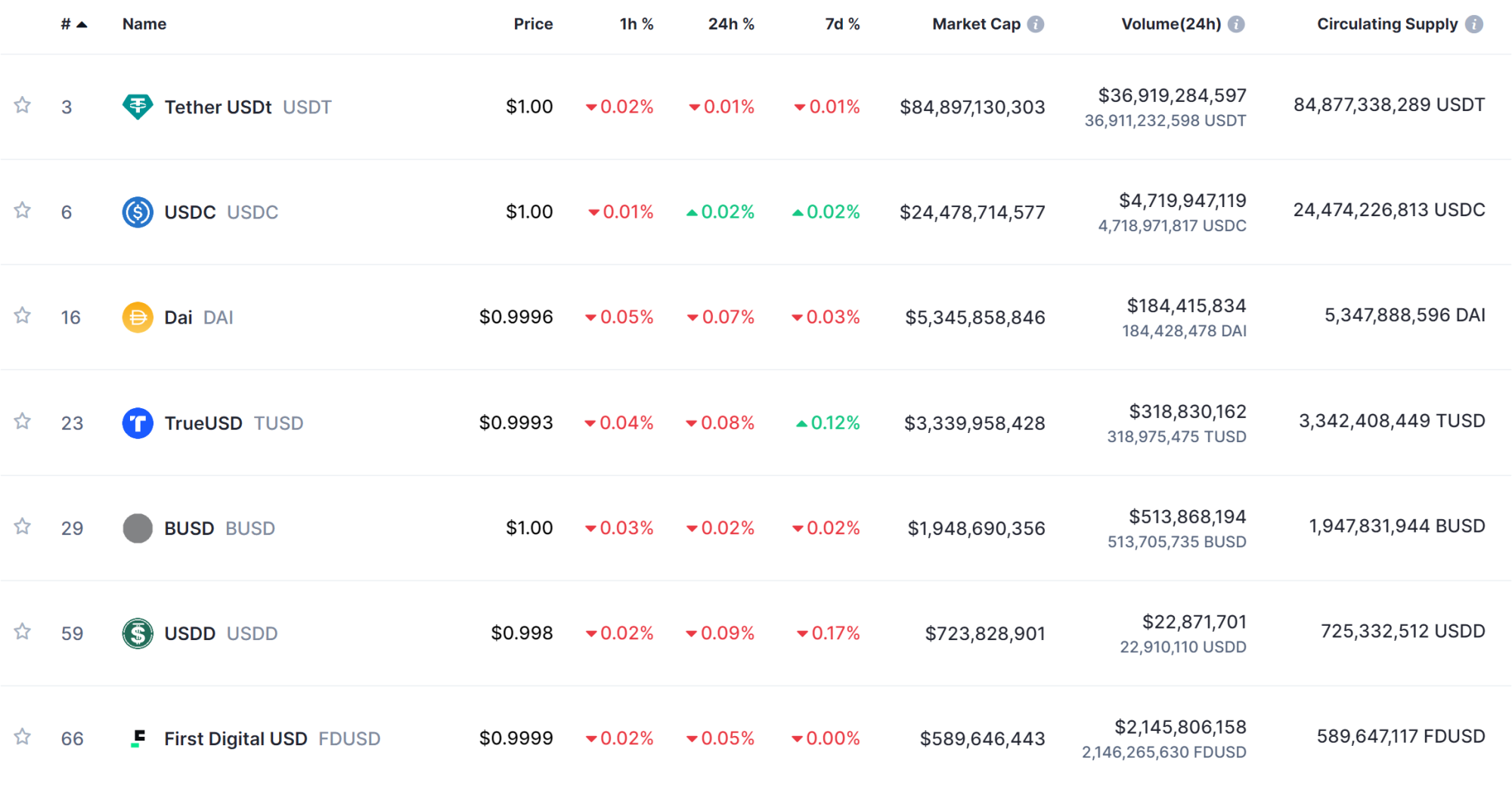 Top Stablecoins on CoinMarketCap