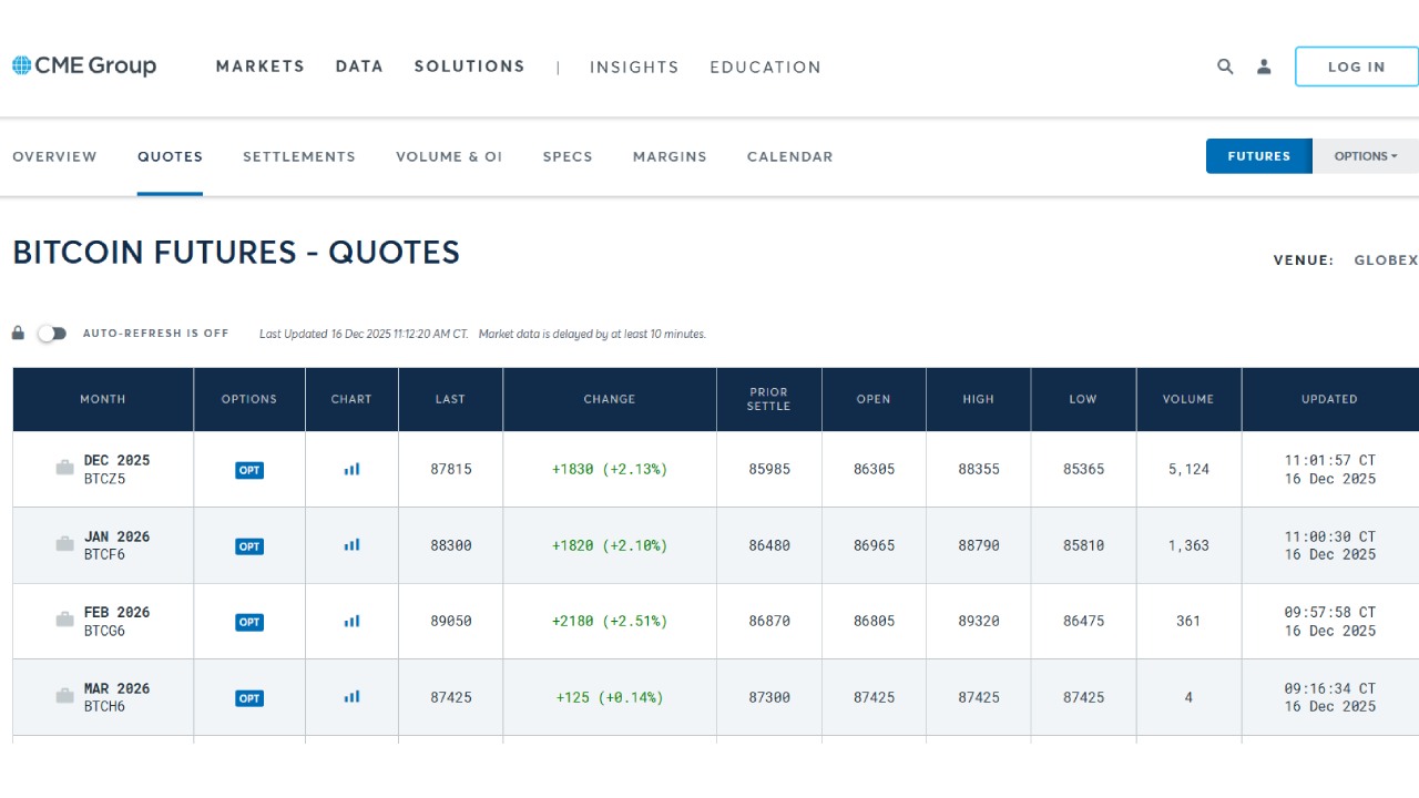 A screenshot of Bitcoin futures listed on CME