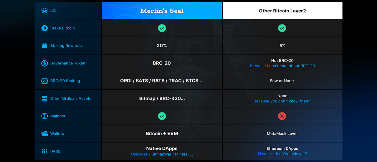 Merlin Chain comparison