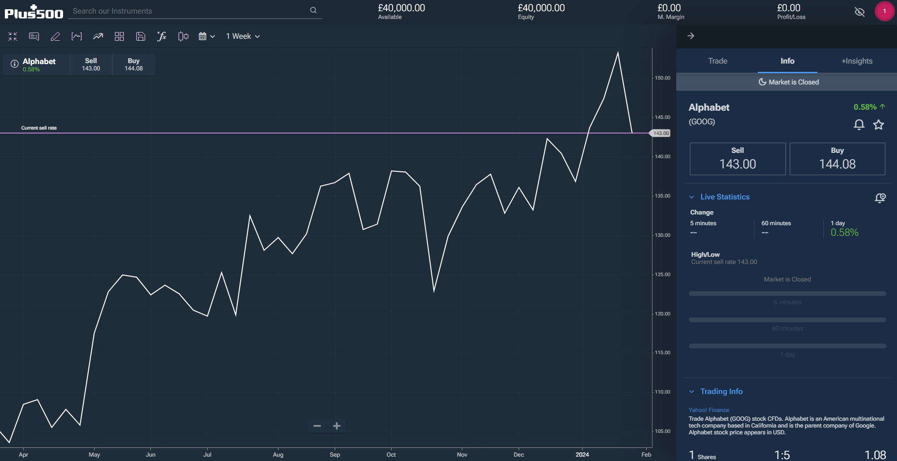 A screenshot of Alphabet's stock price chart on Plus500