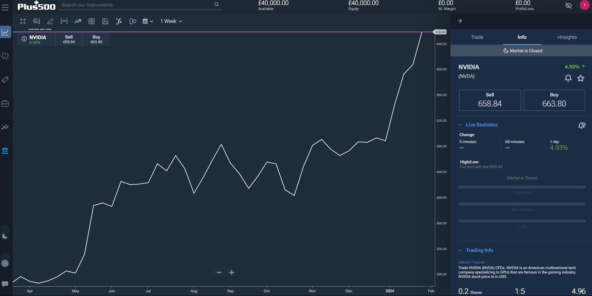 A screenshot of Nvidia's stock price chart on Plus500