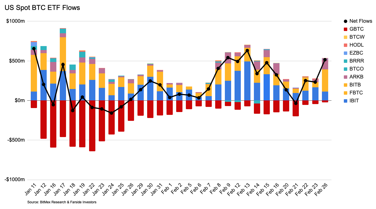 A chart showing the recent inflows and outflows of US dollars into the Bitcoin ETFs. It indicates more inflows than outflows in recent weeks.