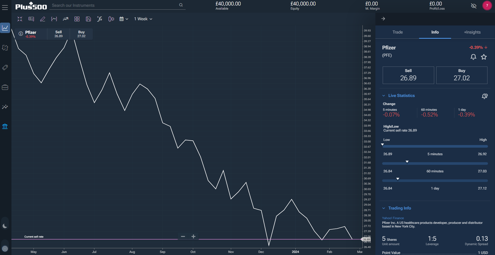 A screenshot of Pfizer's stock price chart on Plus500