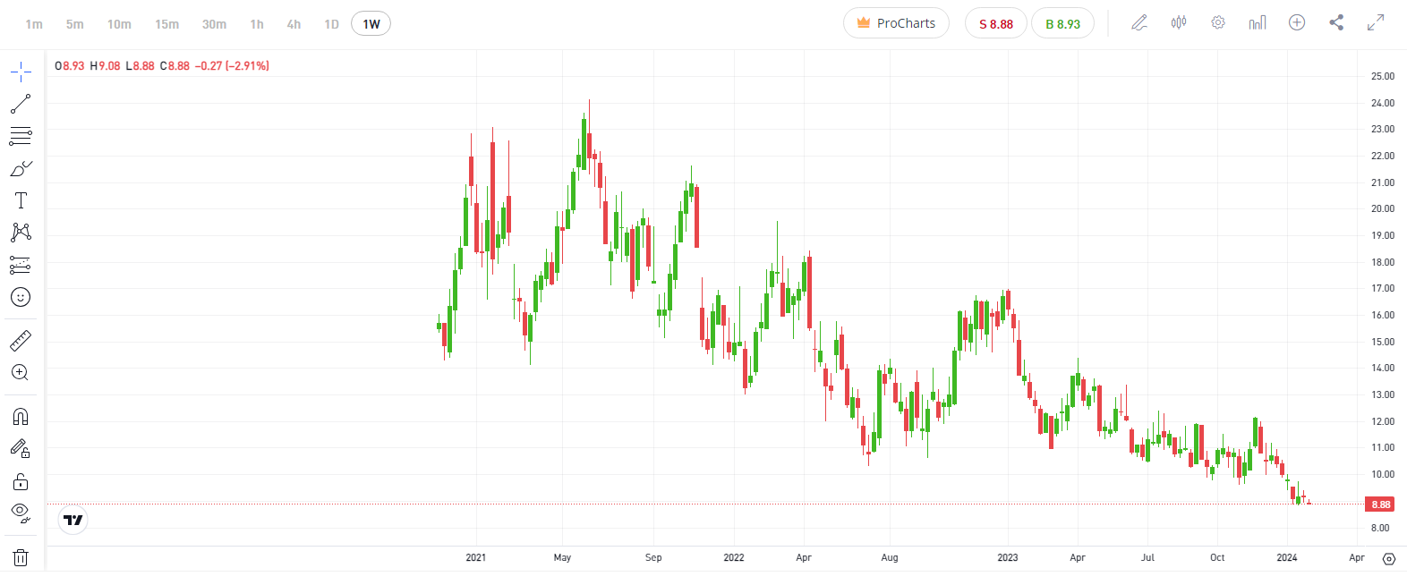 A trading chart for Mag Silver Corp