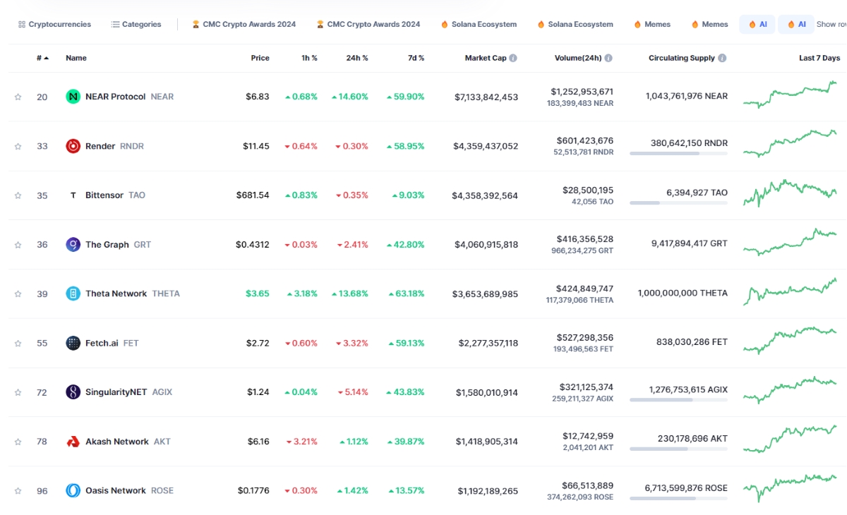 CoinMarketCap Top AI Cryptos List 11/03/24