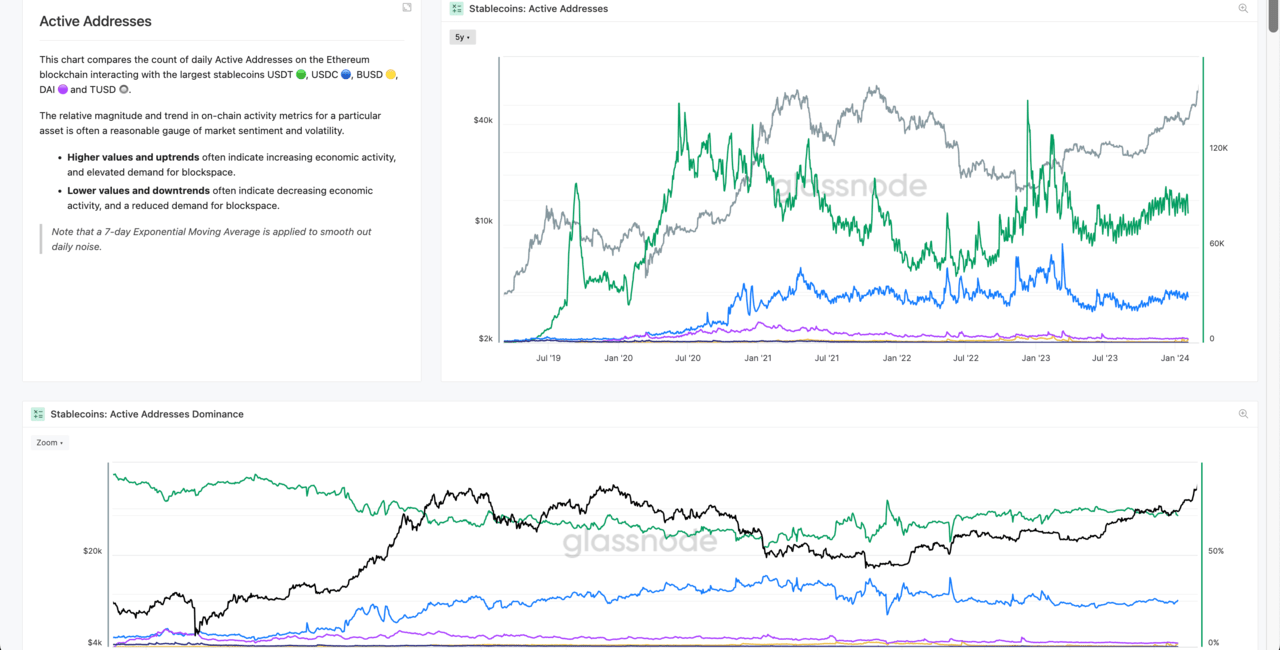 brics currency, BRICS digital currency | Stablecoins' Activity/Addresses