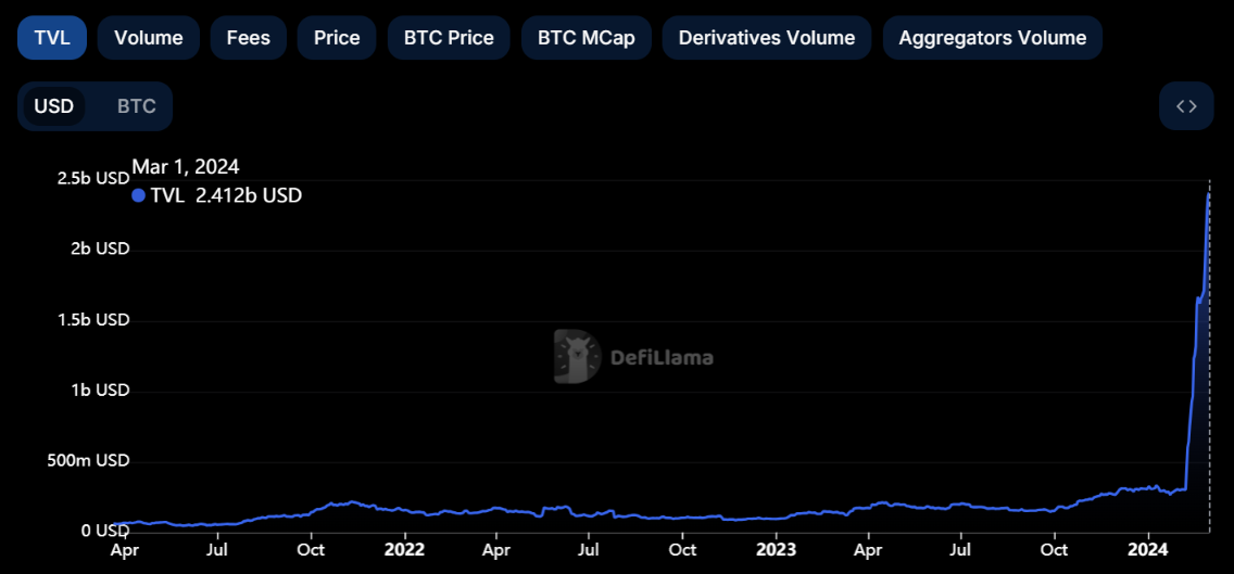 bitcoin tvl